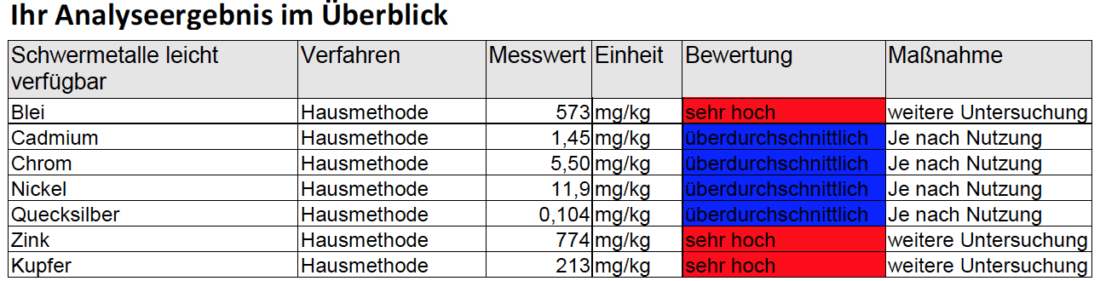 Tabellarisches Analyseergebnis eines Tests auf Bodenbelastung durch Schwermetalle. 